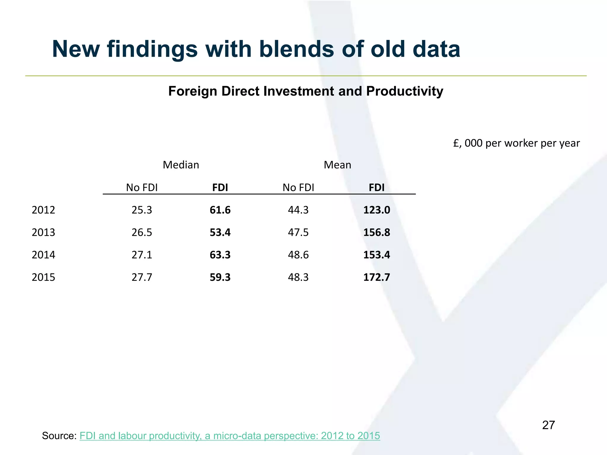 New findings with blends of old data
27
£, 000 per worker per year
Median Mean
No FDI FDI No FDI FDI
2012 25.3 61.6 44.3 123.0
2013 26.5 53.4 47.5 156.8
2014 27.1 63.3 48.6 153.4
2015 27.7 59.3 48.3 172.7
Foreign Direct Investment and Productivity
Source: FDI and labour productivity, a micro-data perspective: 2012 to 2015
 