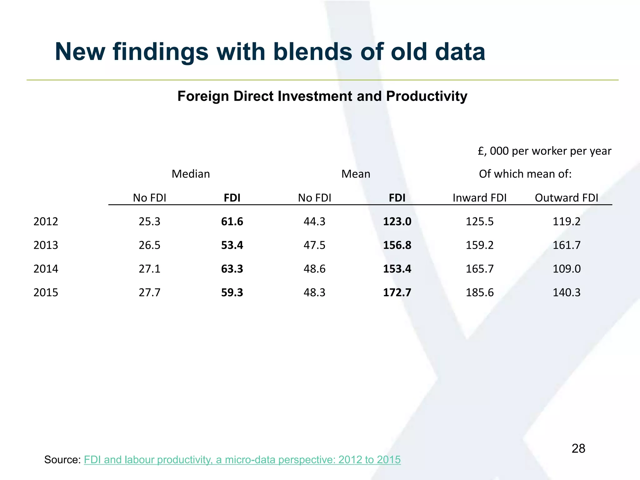 New findings with blends of old data
28
£, 000 per worker per year
Median Mean Of which mean of:
No FDI FDI No FDI FDI Inward FDI Outward FDI
2012 25.3 61.6 44.3 123.0 125.5 119.2
2013 26.5 53.4 47.5 156.8 159.2 161.7
2014 27.1 63.3 48.6 153.4 165.7 109.0
2015 27.7 59.3 48.3 172.7 185.6 140.3
Foreign Direct Investment and Productivity
Source: FDI and labour productivity, a micro-data perspective: 2012 to 2015
 