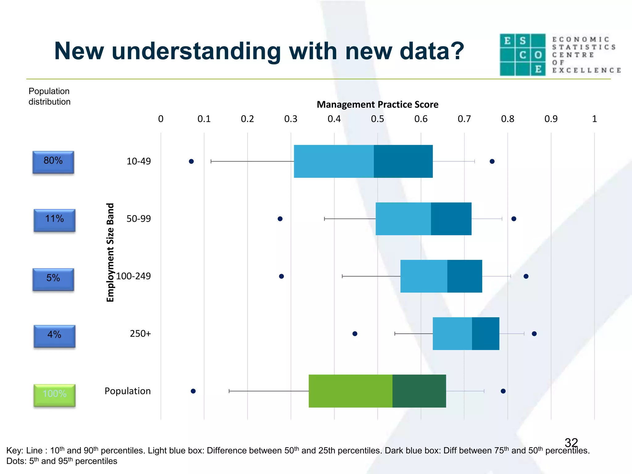 32
0 0.1 0.2 0.3 0.4 0.5 0.6 0.7 0.8 0.9 1
10-49
50-99
100-249
250+
Population
Management Practice Score
EmploymentSizeBand
Population
distribution
80%
100%
11%
5%
4%
Key: Line : 10th and 90th percentiles. Light blue box: Difference between 50th and 25th percentiles. Dark blue box: Diff between 75th and 50th percentiles.
Dots: 5th and 95th percentiles
New understanding with new data?
 