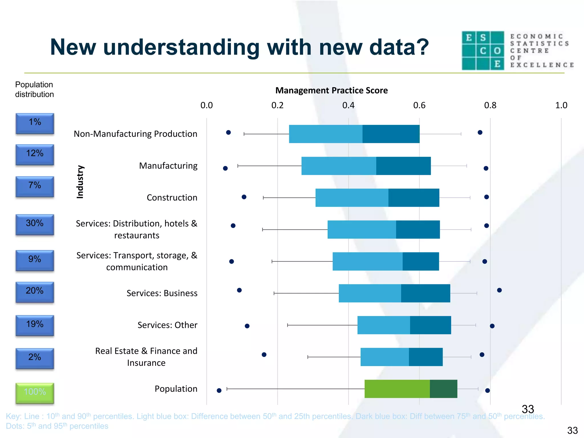New understanding with new data?
33
33
0.0 0.2 0.4 0.6 0.8 1.0
Non-Manufacturing Production
Manufacturing
Construction
Services: Distribution, hotels &
restaurants
Services: Transport, storage, &
communication
Services: Business
Services: Other
Real Estate & Finance and
Insurance
Population
Management Practice Score
Industry
Key: Line : 10th and 90th percentiles. Light blue box: Difference between 50th and 25th percentiles. Dark blue box: Diff between 75th and 50th percentiles.
Dots: 5th and 95th percentiles
1%
100%
30%
9%
7%
Population
distribution
12%
20%
19%
2%
 