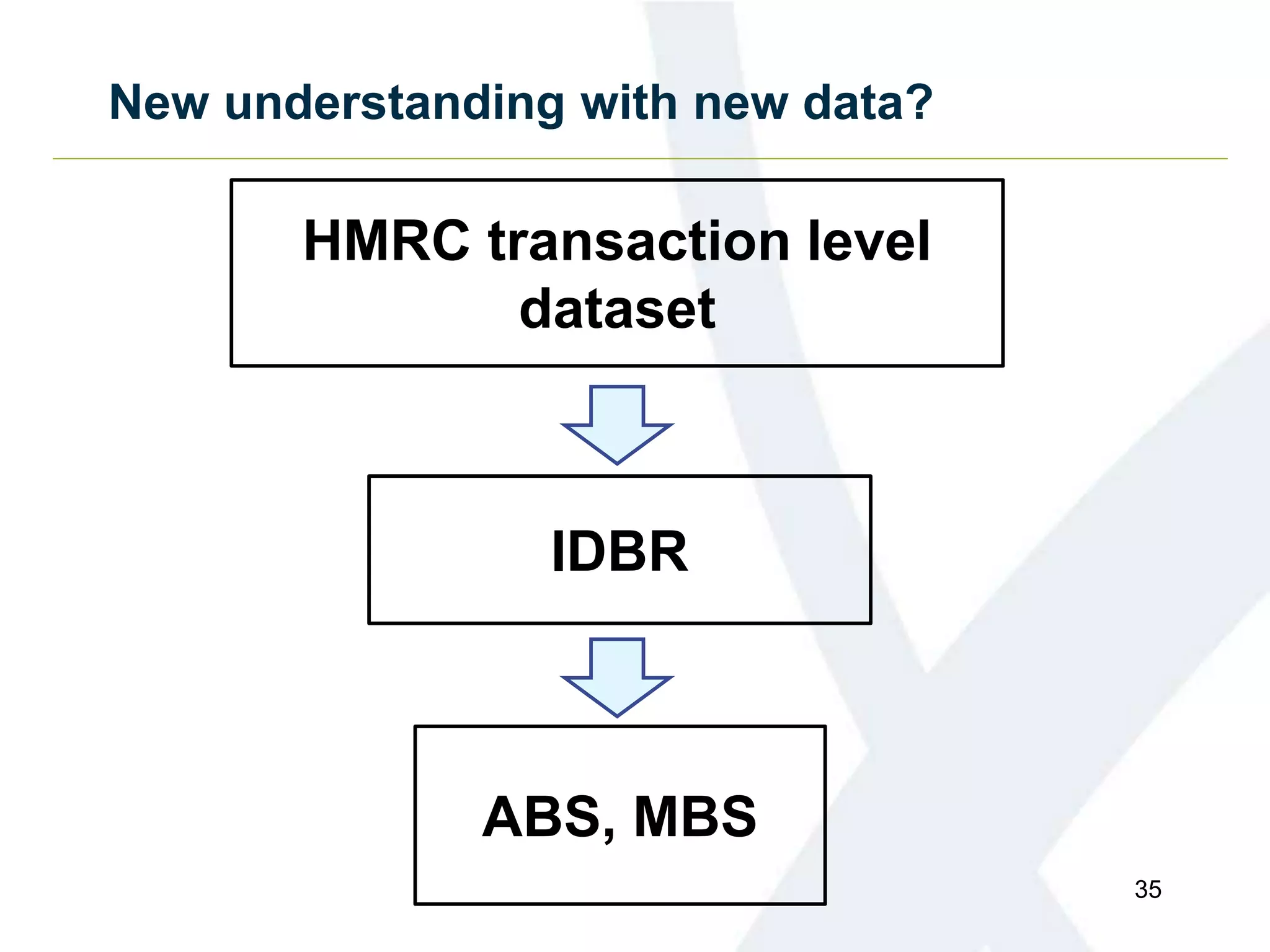 New understanding with new data?
35
IDBR
HMRC transaction level
dataset
ABS, MBS
 