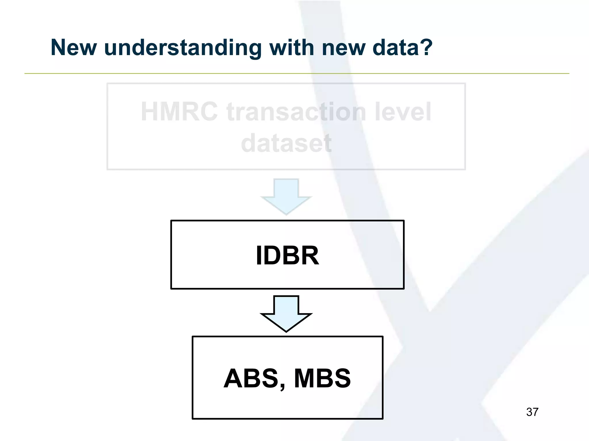 New understanding with new data?
37
IDBR
ABS, MBS
 