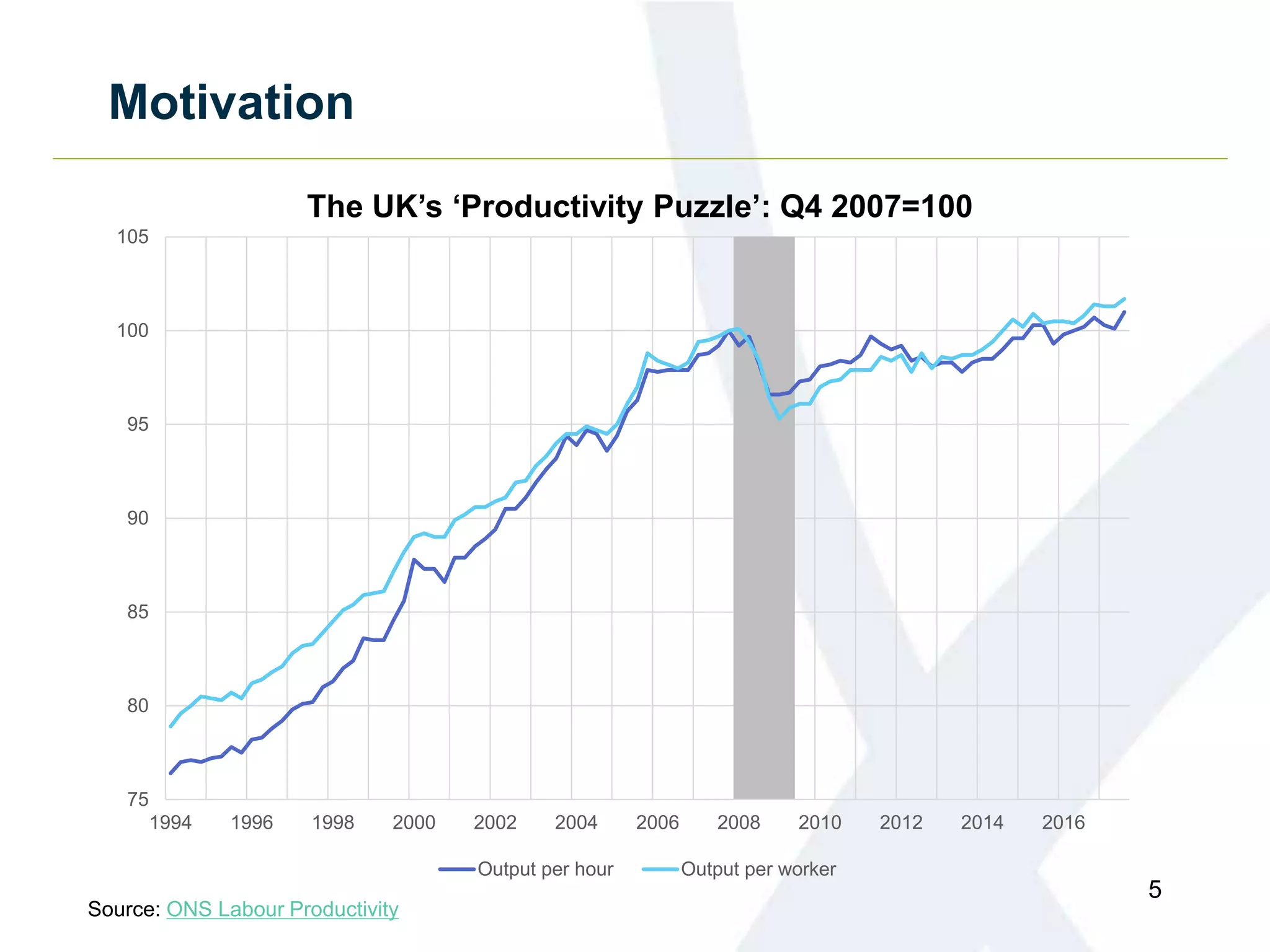 Motivation
5
75
80
85
90
95
100
105
1994 1996 1998 2000 2002 2004 2006 2008 2010 2012 2014 2016
Output per hour Output per worker
The UK’s ‘Productivity Puzzle’: Q4 2007=100
Source: ONS Labour Productivity
 