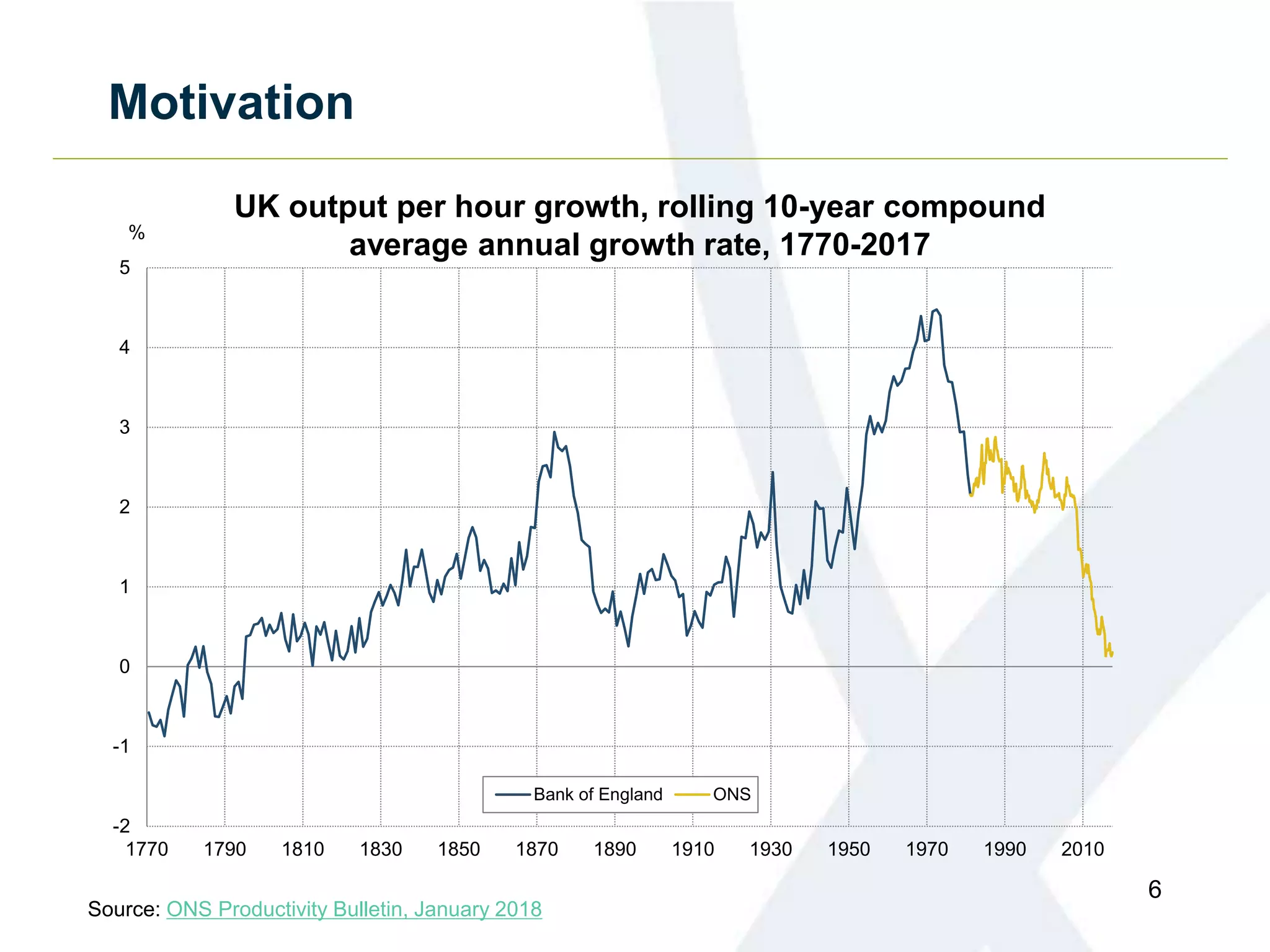 Motivation
6
UK output per hour growth, rolling 10-year compound
average annual growth rate, 1770-2017
-2
-1
0
1
2
3
4
5
1770 1790 1810 1830 1850 1870 1890 1910 1930 1950 1970 1990 2010
Bank of England ONS
%
Source: ONS Productivity Bulletin, January 2018
 