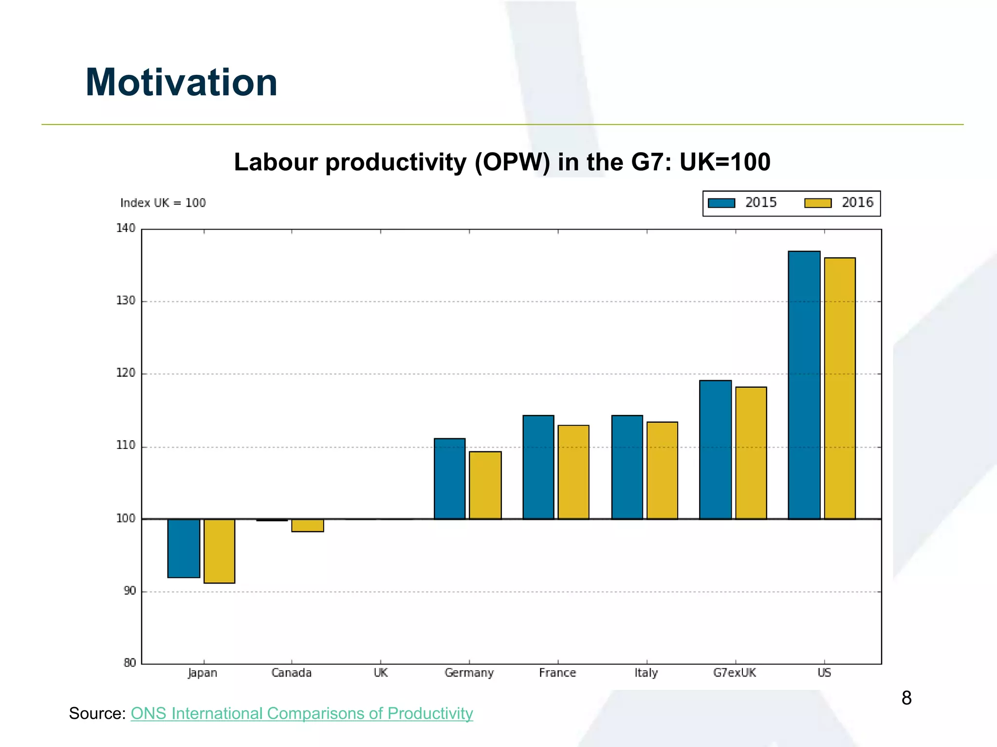 Motivation
8
Labour productivity (OPW) in the G7: UK=100
Source: ONS International Comparisons of Productivity
 