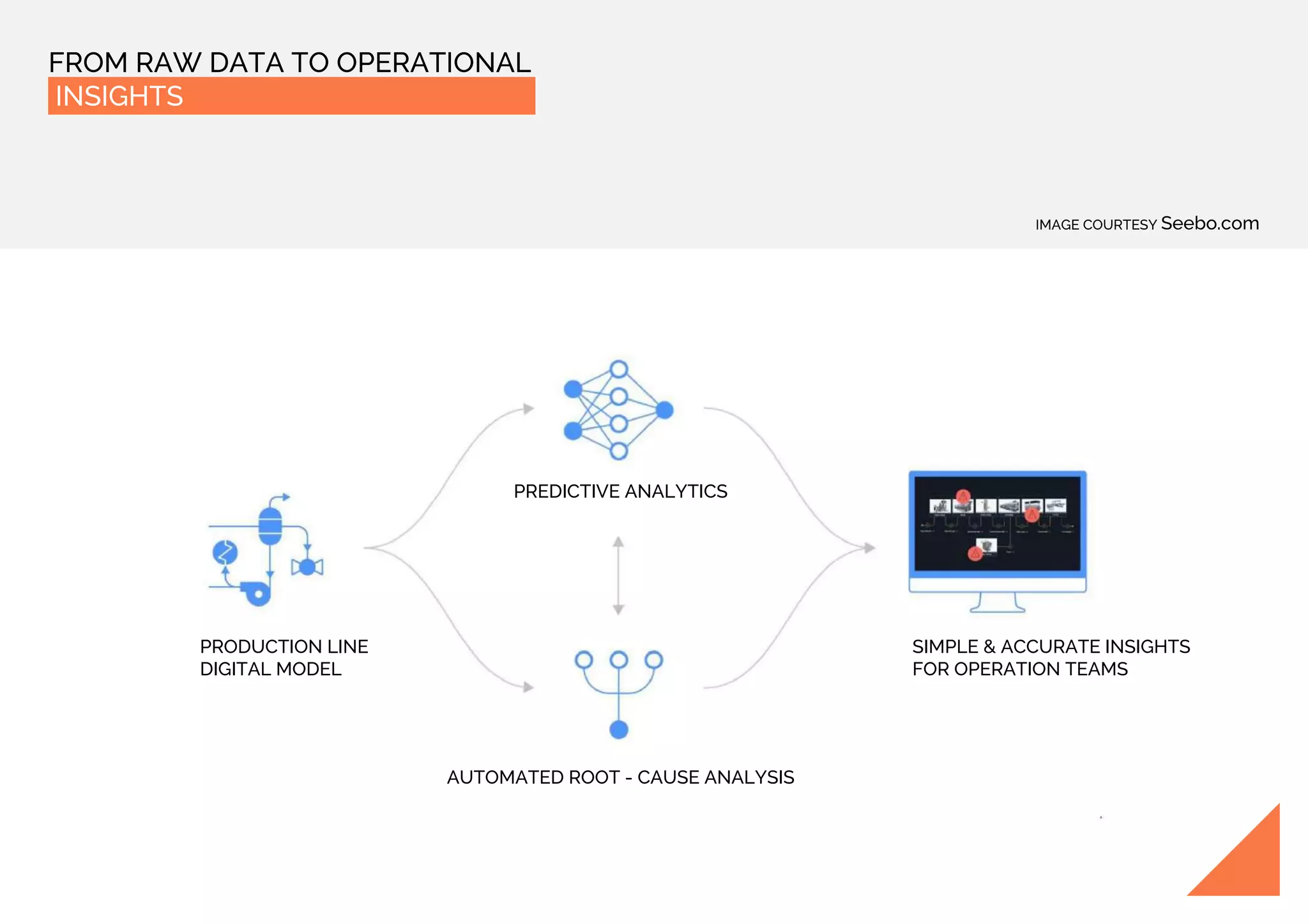 FROM RAW DATA TO OPERATIONAL
INSIGHTS
PRODUCTION LINE
DIGITAL MODEL
PREDICTIVE ANALYTICS
AUTOMATED ROOT - CAUSE ANALYSIS
SIMPLE & ACCURATE INSIGHTS
FOR OPERATION TEAMS
IMAGE COURTESY Seebo.com
 