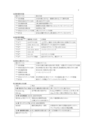 2 
10 章の節の内容 
節のタイトル節の内容 
10.1 変分推論分布を積に分ける/一般解を求める/ごく簡単な例 
10.2 例:変分混合ガウス分布(例) 混合ガウス分布 
10.3 変分線形回帰(例) 線形基底関数モデル 
10.4 指数型分布族指数型分布族に関係することと/メッセージパッシング 
10.5 局所的変分推定法局所的な下限? 
10.6 変分ロジスティック回帰(例) ロジスティック回帰 
10.7EP 法逆KL 距離で考えた/(例) 雑音とグラフィカルモデル 
10 章の節の構成 
節小節の数(頁数) 依存先/言及先計算例 
10.14(11) 2.3 ガウス分布e−z2/2 
1+e−20z−4 ; 細長い分布,2 峰の分布;1 変数ガウス分布 
10.25(13) 2.3.6, 10.4.1, 3.4, 間欠泉のデータに混合ガウスを適用- 
10.33(4) 3.3 , 3.5 3 次式にガウスノイズを入れた10 点 
10.41(3) 2.4, 4.2.4, 10.2.5 メッセージパッシング 
10.50(5) 1.6.1, 4.5 
10.63(7) 4.5, 4.3 ロジスティック回帰 
10.72(2) 8.4 グラフ推論混合ガウスモデル、雑音データ 
10 章の小節のタイトル 
節のタイトル小節のタイトル 
10.1 変分推論分布の分解/分解の近似の持つ性質/一変数ガウス分布/モデル比較 
10.2 例:変分混合ガウス分布変分事後分布/変分下限/予測分布/要素数決定/導出された分解 
10.3 変分線形回帰変分分布/予測分布/変分下限 
10.4 指数型分布族メッセージパッシング 
10.5 局所的変分推定法 
10.6 変分ロジスティック回帰変分事後分布/変分パラメータの最適化/超パラメータの推論 
10.7EP 法雑音データ問題/グラフィカルモデルとEP 法 
似た様な章との比較 
手法利点欠点 
9 章混合モデルとEM (32 頁) 離散潜在変数を扱う(例: どのクラスタに属するか) 
K-means alg. 必ず極大値に収束するE-step が無理なことがある()10 章,11 章) 
EM alg. (dim Z が高い/積分が閉形式でない場合) 
10 章近似推論法(62 頁) 近似が決定的 
変分法or 変分ベイズ事後分布の解析的近似決して厳密解は求まらない 
(分解/ガウス分布を使う) 
11 章サンプリング法(37 頁) 近似が確率的 
MCMC 厳密な漸近的な一致性計算量が多く解ける問題は意外と小さい。 
サンプルが互いに独立か検証困難。 
12 章連続潜在変数(48 頁) 連続潜在変数を扱う(例: 文字画像のズレの分布を扱う) 
線形ガウスモデル? ? 
 