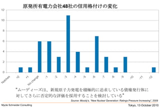 Tokyo, 13 October 2010Mycle Schneider Consulting               原発所有電力会社48社の信用格付けの変化“ムーディーズは、新規原子力発電を積極的に追求している債権発行体に対してさらに否定的な評価を採用することを検討している” Source: Moody’s, “New Nuclear Generation: Ratings Pressure Increasing”, 2009 
