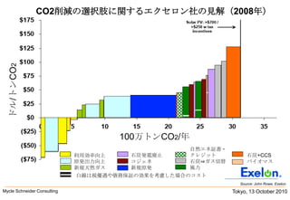 Tokyo, 13 October 2010Mycle Schneider Consulting               CO2削減の選択肢に関するエクセロン社の見解（2008年）ドル/トンCO2100万トンCO2/年自然エネ証書・クレジット石炭⇒ガス切替風力利用効率向上原発出力向上新規天然ガス石炭発電廃止コジェネ新規原発石炭+CCSバイオマス白線は税優遇や債務保証の効果を考慮した場合のコストSource: John Rowe, Exelon