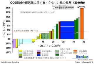 Tokyo, 13 October 2010Mycle Schneider Consulting               CO2削減の選択肢に関するエクセロン社の見解（2010年）Exelon’s View of Carbon Abatement Options in 2010“低炭素選択肢の経済性は急激に変化している”ドル/トンCO2長期的な炭素価格（40ドル）100万トンCO2/年自然エネ証書・クレジット石炭⇒ガス切替風力エネ効率向上原発出力向上新規天然ガス石炭発電廃止　コジェネ新規原発石炭+CCSバイオマス白線は税優遇や債務保証の効果を考慮した場合のコストSource: John Rowe, Exelon