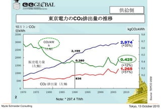 Tokyo, 13 October 2010Mycle Schneider Consulting               供給側東京電力のCO2排出量の推移10万トンCO2億kWhkgCO2/kWhCO2/kWh（右軸）*(+35%)販売電力量（左軸）(+12%)(+51%)CO2排出量（左軸）Source: TEPCO 2009Note: * 297.4 TWh