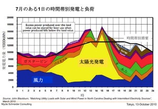 Tokyo, 13 October 2010Mycle Schneider Consulting               7月のある1日の時間帯別発電と負荷時間帯別需要発電電力量（1000kWh）太陽光発電ガスタービンバイオマス水力風力時Source: John Blackburn, “Matching Utility LoadswithSolar and Wind Power in North Carolina Dealingwith Intermittent Electricity Sources“, March 2010