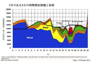 Tokyo, 13 October 2010Mycle Schneider Consulting               1月のある1日の時間帯別発電と負荷発電電力量（1000kWh）時Source: John Blackburn, “Matching Utility LoadswithSolar and Wind Power in North Carolina Dealingwith Intermittent Electricity Sources“, March 2010