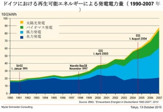 Tokyo, 13 October 2010Mycle Schneider Consulting               ドイツにおける再生可能エネルギーによる発電電力量（ 1990-2007年）10億kWh太陽光発電バイオマス発電風力発電水力発電Source: BMU, “ErneuerbareEnergien in Deutschland 1990-2007”, 2010