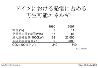 ドイツにおける発電に占める再生可能エネルギー1990               2007割合(%)	      3                   14発電電力量(10億kWh)	    17                   88風力設備容量(1000kW)	    68            22,000太陽光設備容量(〃)     2              3,800CO2 (100万トン)       　　349                 349Source: BMU 2009Tokyo, 13 October 2010Mycle Schneider Consulting               