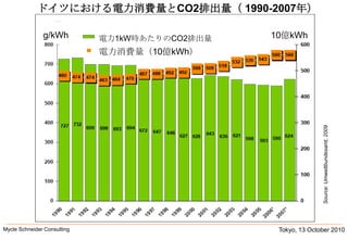 Germany 2Tokyo, 13 October 2010Mycle Schneider Consulting               ドイツにおける電力消費量とCO2排出量（ 1990-2007年）g/kWh10億kWh電力1kW時あたりのCO2排出量電力消費量（10億kWh）Source: Umweltbundesamt, 2009