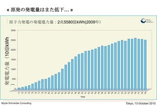 Tokyo, 13 October 2010Mycle Schneider Consulting               « 原発の発電量はまた低下… » 原子力発電の発電電力量：2兆5580億kWh(2009年）:  2,558 TWh in the World in 2009発電電力量（10億kWh）