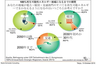 Tokyo, 13 October 2010Mycle Schneider Consulting               100％再生可能性エネルギー地域になるまでの期間あなたの地域が電力・暖房・交通部門のすべてを再生可能エネルギーでまかなえるようになるのはいつごろとお考えですか？電力暖房2030年初めか30年代2050年以降交通2050年まで