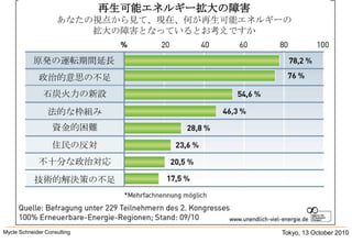 Tokyo, 13 October 2010Mycle Schneider Consulting               再生可能エネルギー拡大の障害あなたの視点から見て、現在、何が再生可能エネルギーの拡大の障害となっているとお考えですか原発の運転期間延長政治的意思の不足石炭火力の新設法的な枠組み資金的困難住民の反対不十分な政治対応技術的解決策の不足