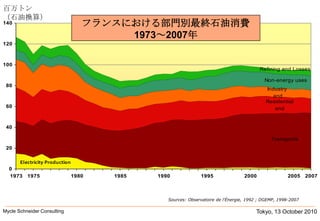 Tokyo, 13 October 2010Mycle Schneider Consulting               百万トン（石油換算）フランスにおける部門別最終石油消費1973～2007年Sources: Observatoire de l'Énergie, 1992 ; DGEMP, 1998-2007