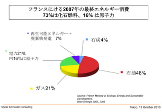 Tokyo, 13 October 2010Mycle Schneider Consulting               フランスにける2007年の最終エネルギー消費73%は化石燃料、16% は原子力再生可能エネルギー＋廃棄物発電　7%石炭4%電力21%内16％は原子力石油48%ガス21%Source: French Ministry of Ecology, Energy and Sustainable Development, Bilan Energie 2007, 2008