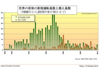 Source: IAEA-PRIS, MSC, 2010Tokyo, 13 October 2010Mycle Schneider Consulting               世界の原発の新規運転基数と廃止基数（1956年から2010年9月10日まで）新規運転基数廃止基数