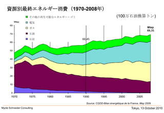 Tokyo, 13 October 2010Mycle Schneider Consulting               資源別最終エネルギー消費（1970-2008年）(100万石油換算トン)その他の再生可能なエネルギー・ゴミ電気ガス石油石炭Source: CGDD-Bilanénergétique de la France, May 2009