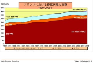 Tokyo, 13 October 2010Mycle Schneider Consulting               フランスにおける資源別電力消費1990~2008年10億kWhその他の再生可能エネルギー水力化石燃料原子力