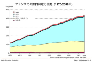 Tokyo, 13 October 2010Mycle Schneider Consulting               フランスでの部門別電力消費（1970-2008年）10億kWh運輸農業民生産業（製鉄除く）製鉄業Source: CGDD-Bilanénergétique de la France, May 2009