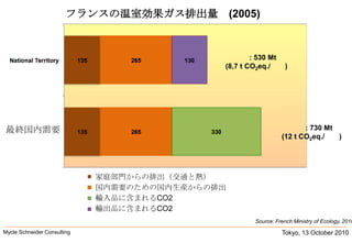 Tokyo, 13 October 2010Mycle Schneider Consulting               フランスの温室効果ガス排出量　(2005)合計: 530 Mt (8,7 t CO2eq./一人)最終国内需要合計: 730 Mt (12 t CO2eq./一人)家庭部門からの排出（交通と熱）国内需要のための国内生産からの排出輸入品に含まれるCO2輸出品に含まれるCO2Source: French Ministry of Ecology, 2010
