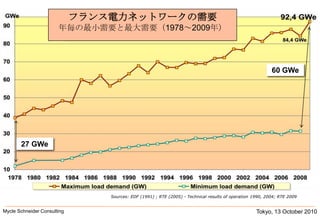 Tokyo, 13 October 2010Mycle Schneider Consulting               フランス電力ネットワークの需要年毎の最小需要と最大需要（1978～2009年）60GWe27 GWeSources: EDF (1991) ; RTE (2005) - Technical results of operation 1990, 2004; RTE 2009
