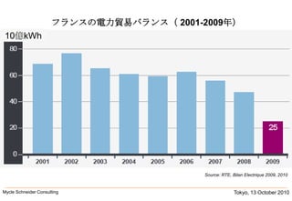 Tokyo, 13 October 2010Mycle Schneider Consulting               フランスの電力貿易バランス（ 2001-2009年）10億kWhSource: RTE, Bilan Electrique 2009, 2010