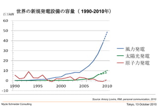 Tokyo, 13 October 2010Mycle Schneider Consulting               世界の新規発電設備の容量（ 1990-2010年）百万kW風力発電太陽光発電原子力発電Source: Amory Lovins, RMI, personal communication, 2010