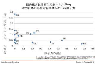 Tokyo, 13 October 2010Mycle Schneider Consulting               締め出される再生可能エネルギー: 水力以外の再生可能エネルギーvs原子力再生可能エネルギーの割合原子力の割合Source: Mark Cooper, “POLICY CHALLENGES OF NUCLEAR REACTOR CONSTRUCTION, COST ESCALATION AND CROWDING OUT ALTERNATIVES“, September 2010