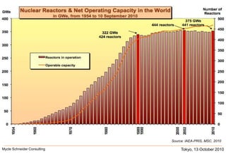 Source: IAEA-PRIS, MSC, 2010Tokyo, 13 October 2010Mycle Schneider Consulting               