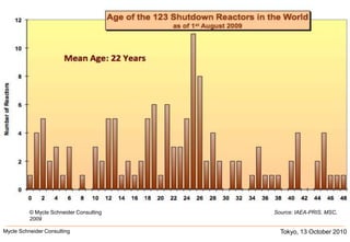 © Mycle Schneider Consulting                                                                                                                  Source: IAEA-PRIS, MSC, 2009Tokyo, 13 October 2010Mycle Schneider Consulting               