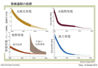 Tokyo, 13 October 2010Mycle Schneider Consulting               Technology Learning Curves　　発展過程の技術太陽光発電太陽熱発電発電単価（セント/kWh、2005年評価）地熱発電風力発電今後の技術進展既存技術Source: Cooper 2010