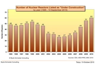 Sources: CEA, IAEA-PRIS, MSC 2010© Mycle Schneider Consulting Tokyo, 13 October 2010Mycle Schneider Consulting               