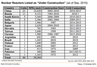 Nuclear Reactors Listed as “Under Construction” (as of Sep. 2010)Tokyo, 13 October 2010Mycle Schneider Consulting               © Mycle Schneider Consulting Sources: IAEA-PRIS, WNN, MSC 2010