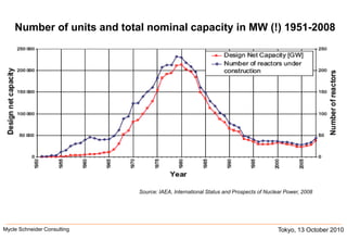 Number of units and total nominal capacity in MW (!) 1951-2008Source: IAEA, International Status and Prospects of Nuclear Power, 2008Tokyo, 13 October 2010Mycle Schneider Consulting               
