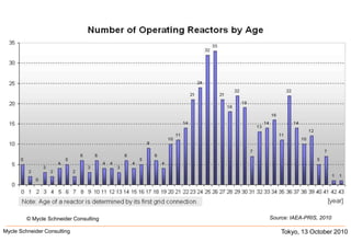 Source: IAEA-PRIS, 2010© Mycle Schneider Consulting Tokyo, 13 October 2010Mycle Schneider Consulting               