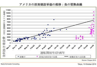 Tokyo, 13 October 2010Mycle Schneider Consulting               Negative Learning Curve US Nuclear Reactorsアメリカの原発建設単価の推移：負の習熟曲線金利抜き建設費（単位:2008年米ドル/kW）運転開始年/計画年稼働中新規計画原発の見積稼働原発の近似線Source: Cooper 2010