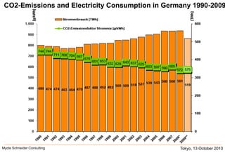 Tokyo, 13 October 2010Mycle Schneider Consulting               CO2-Emissions and Electricity Consumption in Germany 1990-2009 