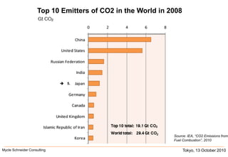 Tokyo, 13 October 2010Mycle Schneider Consulting               Top 10 Emitters of CO2 in the World in 20085.Source: IEA, “CO2 Emissions from Fuel Combustion”, 2010