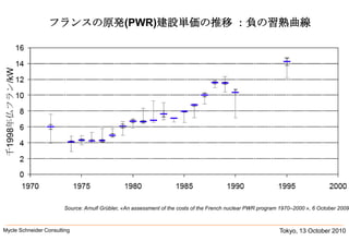 Tokyo, 13 October 2010Mycle Schneider Consulting               フランスの原発(PWR)建設単価の推移 ：負の習熟曲線« Negative Learning Curve » of French PWRs千1998年仏フラン/kWSource: Arnulf Grübler, «An assessment of the costs of the French nuclear PWR program 1970–2000 », 6 October 2009 	