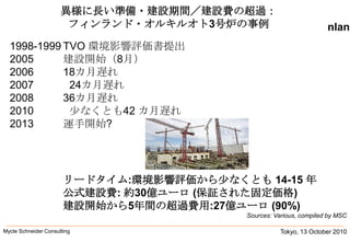 Excessive Lead Times/Cost Overruns: Example Olkiluoto-3, Finland1998-1999	TVO 環境影響評価書提出2005建設開始（8月）2006	18カ月遅れ2007            24カ月遅れ2008 	36カ月遅れ2010            少なくとも42 カ月遅れ2013 	運手開始?リードタイム:環境影響評価から少なくとも14-15 年公式建設費: 約30億ユーロ (保証された固定価格)建設開始から5年間の超過費用:27億ユーロ(90%)Sources: Various, compiled by MSCTokyo, 13 October 2010Mycle Schneider Consulting               異様に長い準備・建設期間／建設費の超過：フィンランド・オルキルオト3号炉の事例