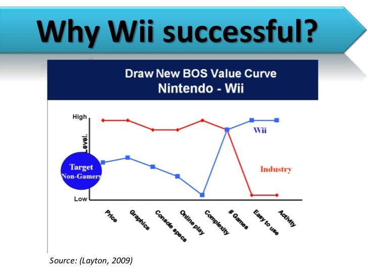 nintendo wii value