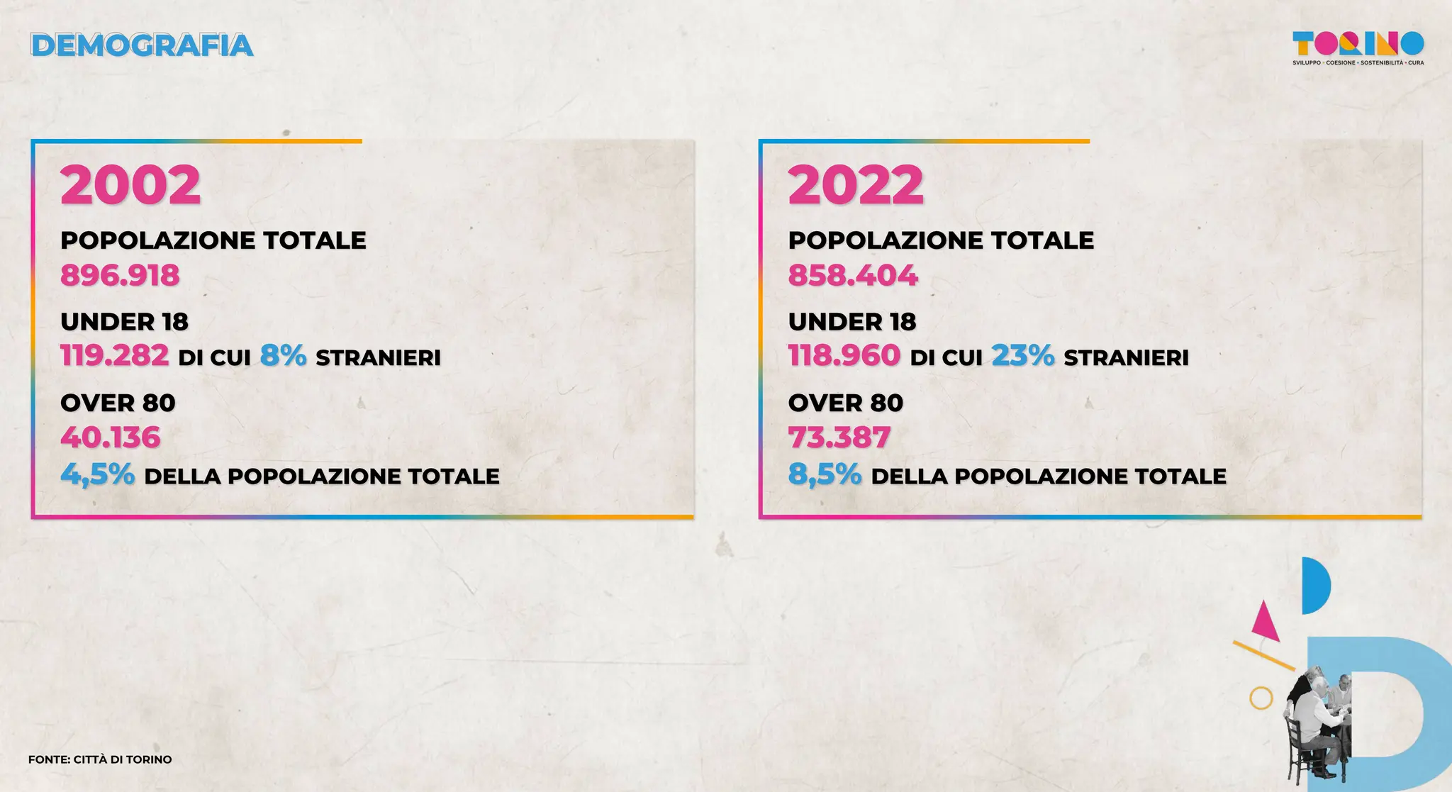 FONTE: CITTÀ DI TORINO
DEMOGRAFIA
2002
POPOLAZIONE TOTALE
UNDER 18
OVER 80
896.918
119.282 DI CUI 8% STRANIERI
40.136
4,5% DELLA POPOLAZIONE TOTALE
2022
POPOLAZIONE TOTALE
UNDER 18
OVER 80
858.404
118.960 DI CUI 23% STRANIERI
73.387
8,5% DELLA POPOLAZIONE TOTALE
 