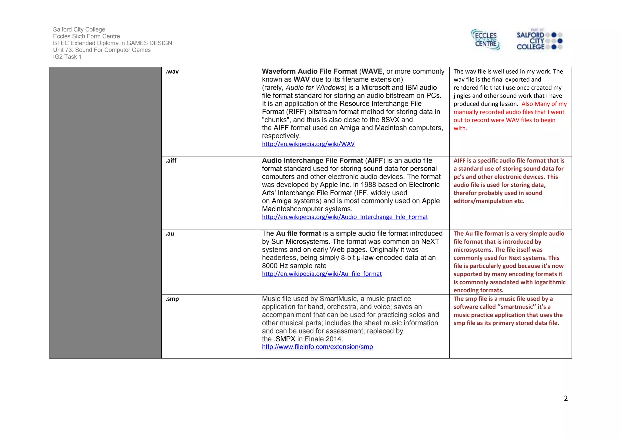 Salford City College
Eccles Sixth Form Centre
BTEC Extended Diploma in GAMES DESIGN
Unit 73: Sound For Computer Games
IG2 Task 1
2
.wav Waveform Audio File Format (WAVE, or more commonly
known as WAV due to its filename extension)
(rarely, Audio for Windows) is a Microsoft and IBM audio
file format standard for storing an audio bitstream on PCs.
It is an application of the Resource Interchange File
Format (RIFF) bitstream format method for storing data in
"chunks", and thus is also close to the 8SVX and
the AIFF format used on Amiga and Macintosh computers,
respectively.
http://en.wikipedia.org/wiki/WAV
The wav file is well used in my work. The
wav file is the final exported and
rendered file that I use once created my
jingles and other sound work that I have
produced during lesson. Also Many of my
manually recorded audio files that I went
out to record were WAV files to begin
with.
.aiff Audio Interchange File Format (AIFF) is an audio file
format standard used for storing sound data for personal
computers and other electronic audio devices. The format
was developed by Apple Inc. in 1988 based on Electronic
Arts' Interchange File Format (IFF, widely used
on Amiga systems) and is most commonly used on Apple
Macintoshcomputer systems.
http://en.wikipedia.org/wiki/Audio_Interchange_File_Format
AIFF is a specific audio file format that is
a standard use of storing sound data for
pc’s and other electronic devices. This
audio file is used for storing data,
therefor probably used in sound
editors/manipulation etc.
.au The Au file format is a simple audio file format introduced
by Sun Microsystems. The format was common on NeXT
systems and on early Web pages. Originally it was
headerless, being simply 8-bit µ-law-encoded data at an
8000 Hz sample rate
http://en.wikipedia.org/wiki/Au_file_format
The Au file format is a very simple audio
file format that is introduced by
microsystems. The file itself was
commonly used for Next systems. This
file is particularly good because it’s now
supported by many encoding formats it
is commonly associated with logarithmic
encoding formats.
.smp Music file used by SmartMusic, a music practice
application for band, orchestra, and voice; saves an
accompaniment that can be used for practicing solos and
other musical parts; includes the sheet music information
and can be used for assessment; replaced by
the .SMPX in Finale 2014.
http://www.fileinfo.com/extension/smp
The smp file is a music file used by a
software called ‘’smartmusic’’ it’s a
music practice application that uses the
smp file as its primary stored data file.
 