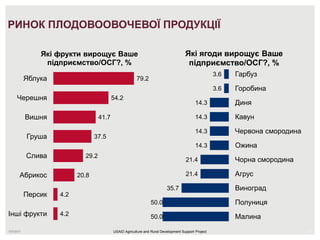 7/27/2017 12
РИНОК ПЛОДОВООВОЧЕВОЇ ПРОДУКЦІЇ
4.2
4.2
20.8
29.2
37.5
41.7
54.2
79.2
Інші фрукти
Персик
Абрикос
Слива
Груша
Вишня
Черешня
Яблука
Які фрукти вирощує Ваше
підприємство/ОСГ?, %
50.0
50.0
35.7
21.4
21.4
14.3
14.3
14.3
14.3
3.6
3.6
Малина
Полуниця
Виноград
Агрус
Чорна смородина
Ожина
Червона смородина
Кавун
Диня
Горобина
Гарбуз
Які ягоди вирощує Ваше
підприємство/ОСГ?, %
USAID Agriculture and Rural Development Support Project
 